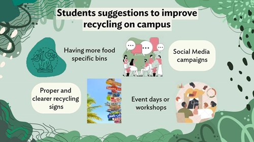 An infographic listing students suggestions to improve recycling on campus: Having more food specific bins; Social Media Campaigns; Proper and clearer recycling signs; event days and workshops. There is a green background with organic abstract shapes in shades of green, with graphic icons next to each of the text suggestions to illustrate them