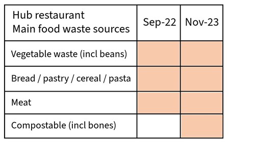 An infographic showing a table highlighting the main food waste groups from the Hub Restaurant at the times of audit September 2022 and November 2023