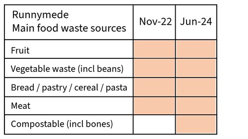 An infographic showing two tables highlighting the main food waste groups from Runnymede at the times of audit November 2022 and June 2024
