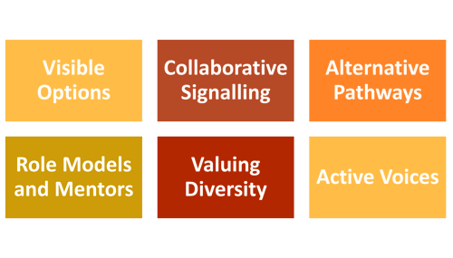 Visible Options, Collaborative Signalling, Alternative Pathways, Role Models and Mentors, Valuing Diversity, Active Voices